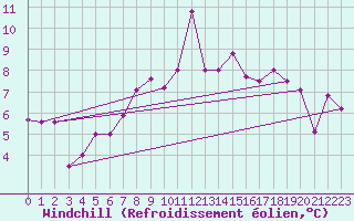 Courbe du refroidissement olien pour Castlederg