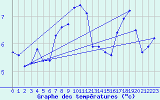 Courbe de tempratures pour Vanclans (25)