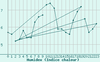 Courbe de l'humidex pour Vanclans (25)