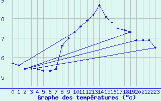 Courbe de tempratures pour Leibnitz