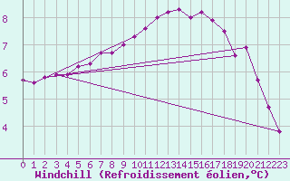 Courbe du refroidissement olien pour Saint-Philbert-sur-Risle (27)