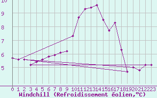 Courbe du refroidissement olien pour Waren
