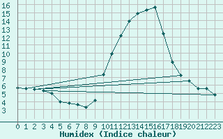 Courbe de l'humidex pour Nmes - Courbessac (30)