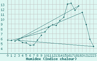 Courbe de l'humidex pour Potte (80)