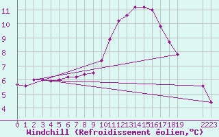 Courbe du refroidissement olien pour Bellengreville (14)