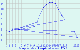 Courbe de tempratures pour Bellengreville (14)