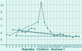 Courbe de l'humidex pour Corugea