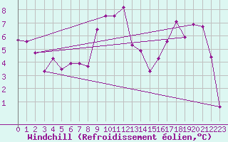 Courbe du refroidissement olien pour Madridejos