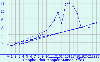 Courbe de tempratures pour Deuselbach