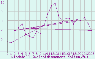 Courbe du refroidissement olien pour Dijon / Longvic (21)