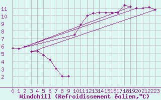 Courbe du refroidissement olien pour Sarzeau (56)