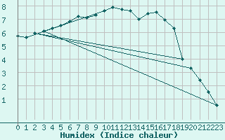 Courbe de l'humidex pour Ullared