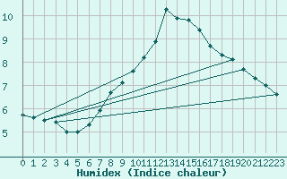 Courbe de l'humidex pour Skagsudde