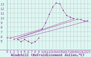 Courbe du refroidissement olien pour Bouligny (55)