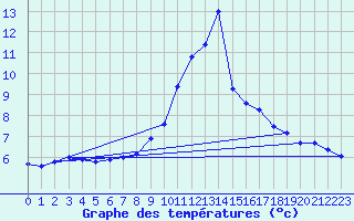 Courbe de tempratures pour Formigures (66)