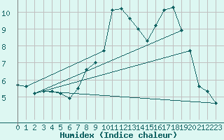 Courbe de l'humidex pour Albemarle