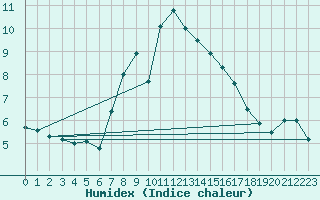 Courbe de l'humidex pour La Dle (Sw)