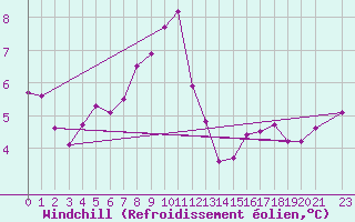 Courbe du refroidissement olien pour Tafjord