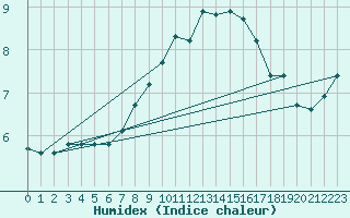 Courbe de l'humidex pour Matro (Sw)