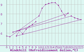 Courbe du refroidissement olien pour Mayrhofen