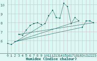 Courbe de l'humidex pour Nancy - Essey (54)