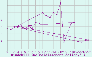 Courbe du refroidissement olien pour Manston (UK)