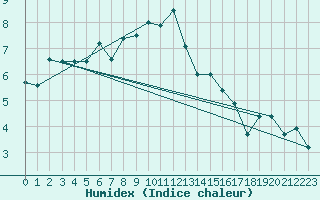 Courbe de l'humidex pour Bremerhaven