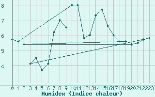 Courbe de l'humidex pour Bridlington Mrsc