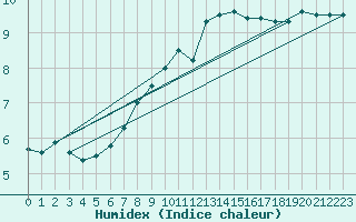 Courbe de l'humidex pour Scampton