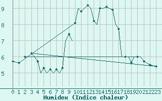 Courbe de l'humidex pour Guernesey (UK)