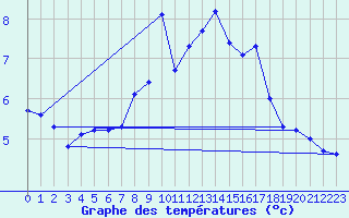 Courbe de tempratures pour Patscherkofel