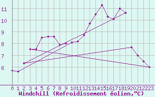 Courbe du refroidissement olien pour Millau - Soulobres (12)