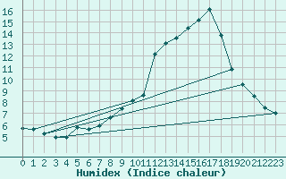 Courbe de l'humidex pour Aubenas - Lanas (07)