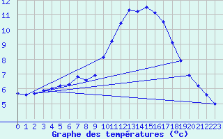 Courbe de tempratures pour Ste (34)