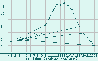 Courbe de l'humidex pour Ste (34)