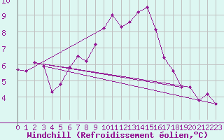 Courbe du refroidissement olien pour Pully-Lausanne (Sw)