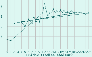 Courbe de l'humidex pour Valley