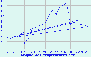 Courbe de tempratures pour Villegusien (52)