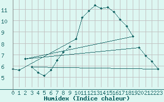 Courbe de l'humidex pour Czestochowa