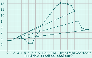 Courbe de l'humidex pour Col Agnel - Nivose (05)