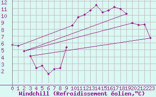 Courbe du refroidissement olien pour Crest (26)