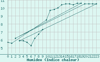 Courbe de l'humidex pour Boulogne (62)