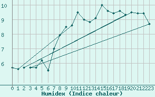 Courbe de l'humidex pour Bisoca