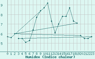 Courbe de l'humidex pour Bremerhaven