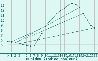 Courbe de l'humidex pour Plussin (42)