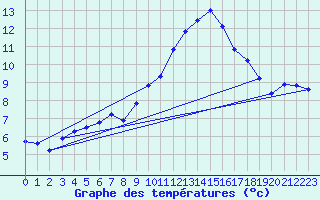 Courbe de tempratures pour Concoules - La Bise (30)