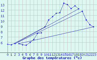 Courbe de tempratures pour Mont-Aigoual (30)