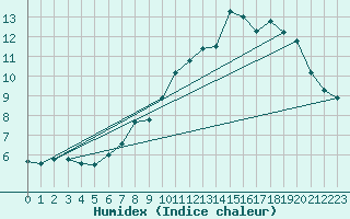 Courbe de l'humidex pour Mont-Aigoual (30)