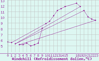 Courbe du refroidissement olien pour Tthieu (40)