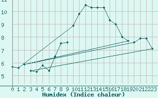 Courbe de l'humidex pour Aigle (Sw)